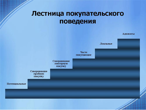 Лестница покупательского поведения
