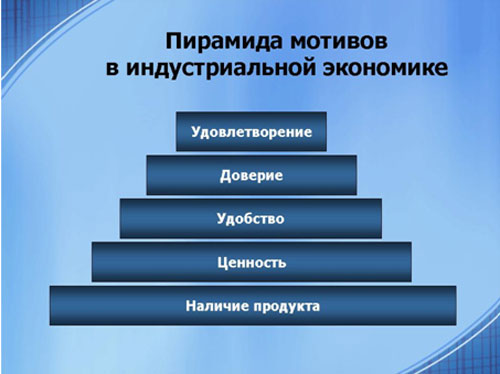 Пирамида мотивов в индустриальной экономике