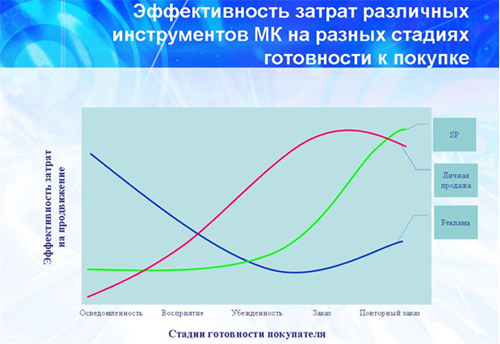Эффективность затрат различных инструментов МК на разных стадиях готовности к покупке