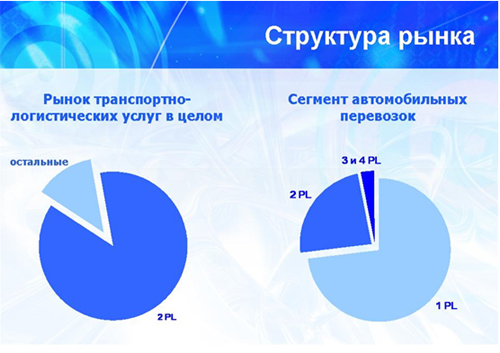 Структура рынка транспортно-логистических услуг: рынок в целом и сегмент автомобильных грузоперевозок.