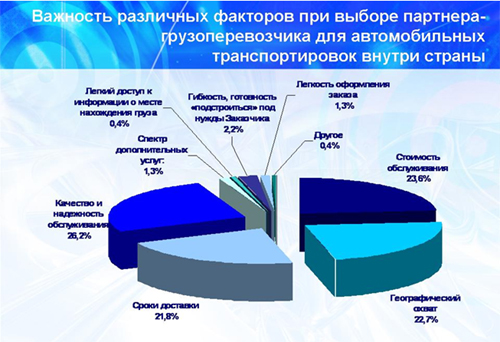 Важность фактора при выборе партнера-грузоперевозчика при автомобильных транспортировках внутри страны