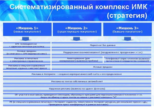 Систематизированный комплекс ИМК (стратегия)