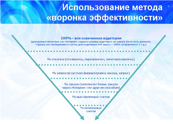 Воронка эффективности