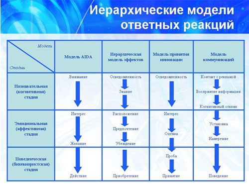 Иерархические модели ответных реакций