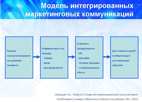 Модель интегрированных маркетинговых коммуникаций