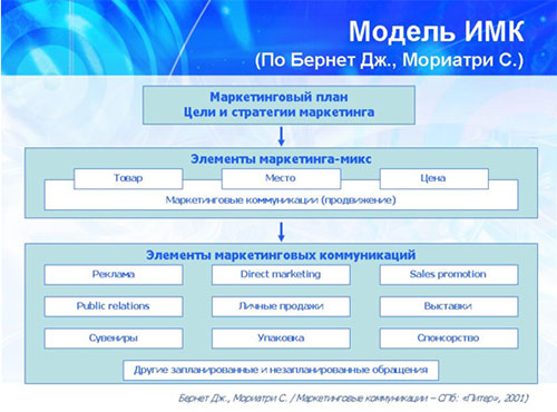 Модель ИМК
