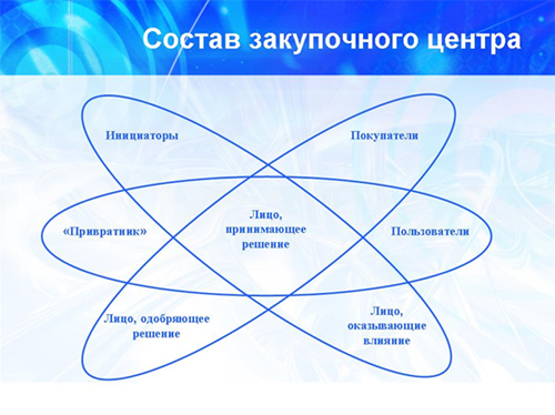 Состав закупочного центра