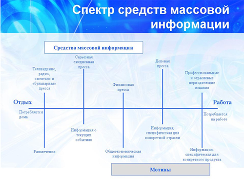 Спектр средств массовой информации